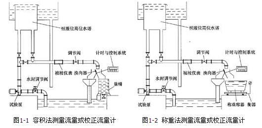 用稱重法和容積法測(cè)量南方水泵的流量